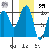 Gibbon Anchorage tide chart for Thursday, January 25, 2024