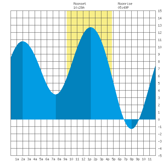 Gibbon Anchorage tide chart for Friday, January 26, 2024