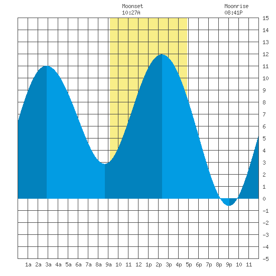 Gibbon Anchorage tide chart for Sunday, January 28, 2024