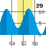 Gibbon Anchorage tide chart for Monday, January 29, 2024
