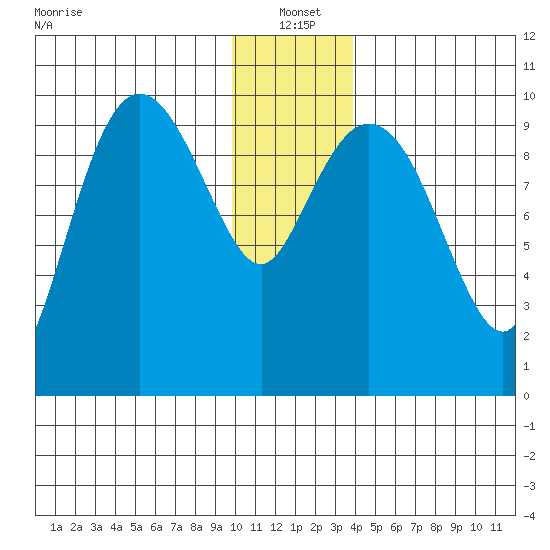 Gibbon Anchorage tide chart for Tuesday, January 2, 2024