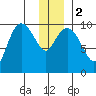 Gibbon Anchorage tide chart for Tuesday, January 2, 2024