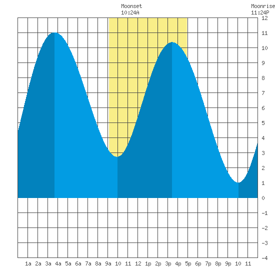 Gibbon Anchorage tide chart for Tuesday, January 30, 2024