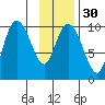 Gibbon Anchorage tide chart for Tuesday, January 30, 2024