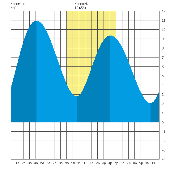 Gibbon Anchorage tide chart for Wednesday, January 31, 2024