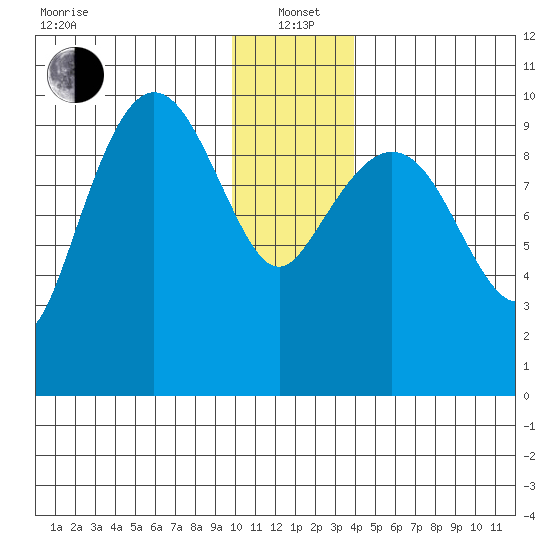 Gibbon Anchorage tide chart for Wednesday, January 3, 2024