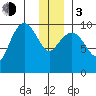 Gibbon Anchorage tide chart for Wednesday, January 3, 2024