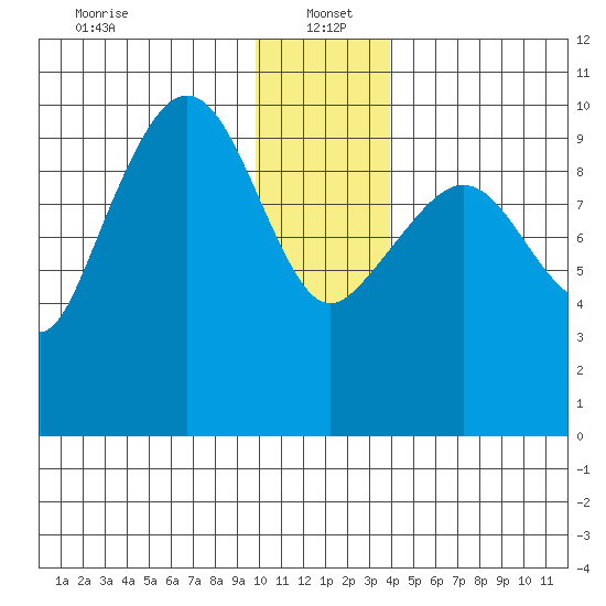 Gibbon Anchorage tide chart for Thursday, January 4, 2024