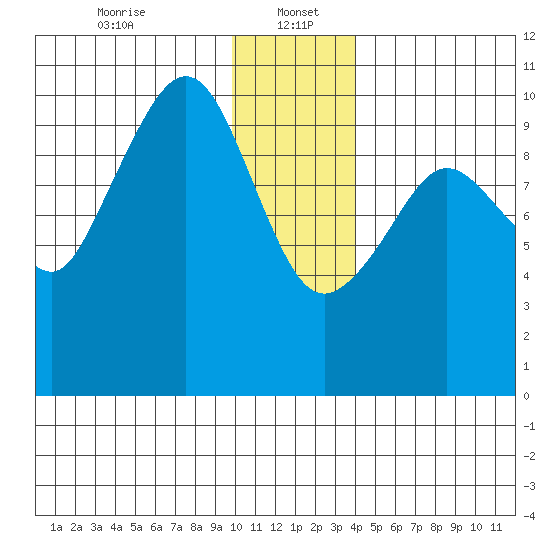 Gibbon Anchorage tide chart for Friday, January 5, 2024