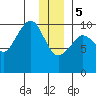 Gibbon Anchorage tide chart for Friday, January 5, 2024