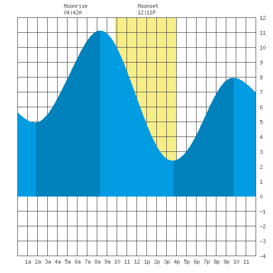 Gibbon Anchorage tide chart for Saturday, January 6, 2024