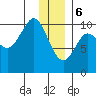 Gibbon Anchorage tide chart for Saturday, January 6, 2024