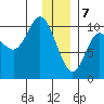 Gibbon Anchorage tide chart for Sunday, January 7, 2024