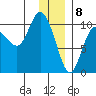Gibbon Anchorage tide chart for Monday, January 8, 2024