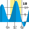 Gibbon Anchorage tide chart for Saturday, February 10, 2024