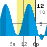 Gibbon Anchorage tide chart for Monday, February 12, 2024