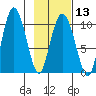 Gibbon Anchorage tide chart for Tuesday, February 13, 2024