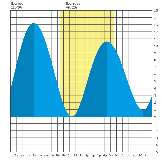Gibbon Anchorage tide chart for Wednesday, February 14, 2024