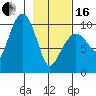 Gibbon Anchorage tide chart for Friday, February 16, 2024
