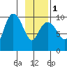 Gibbon Anchorage tide chart for Thursday, February 1, 2024