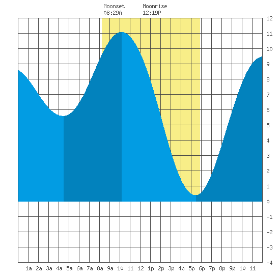 Gibbon Anchorage tide chart for Tuesday, February 20, 2024