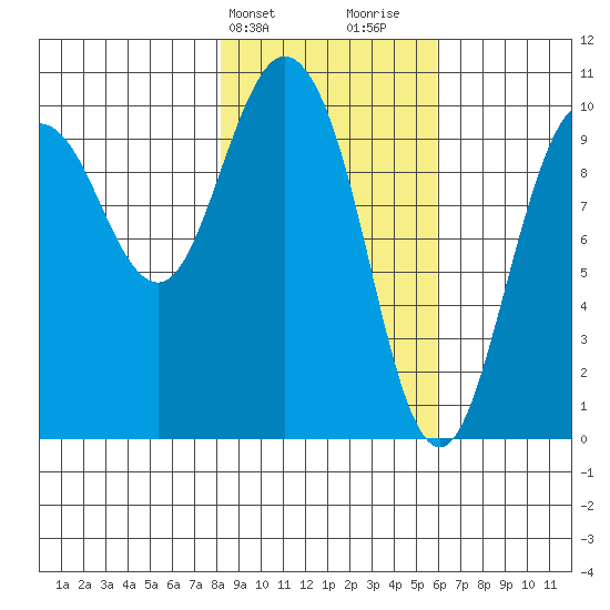 Gibbon Anchorage tide chart for Wednesday, February 21, 2024