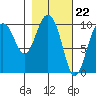 Gibbon Anchorage tide chart for Thursday, February 22, 2024