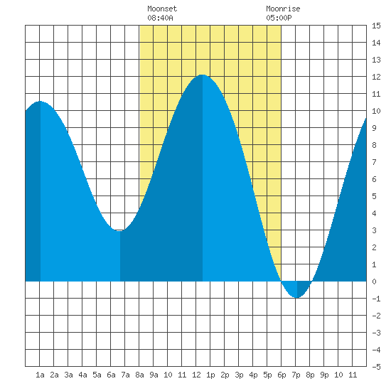 Gibbon Anchorage tide chart for Friday, February 23, 2024