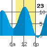 Gibbon Anchorage tide chart for Friday, February 23, 2024