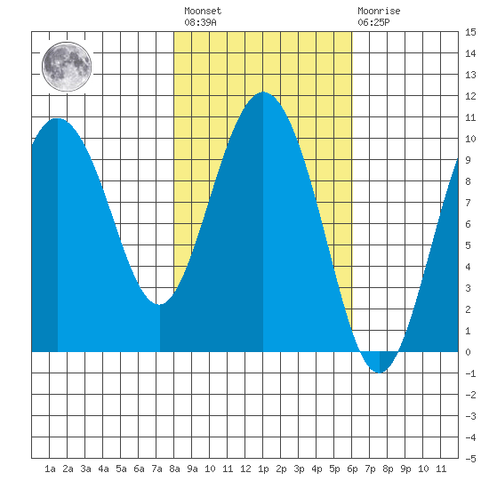 Gibbon Anchorage tide chart for Saturday, February 24, 2024