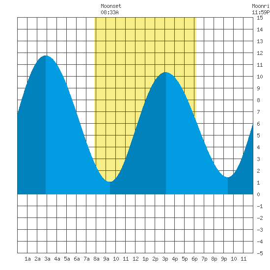 Gibbon Anchorage tide chart for Wednesday, February 28, 2024