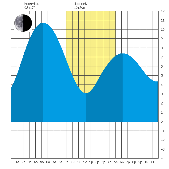 Gibbon Anchorage tide chart for Friday, February 2, 2024