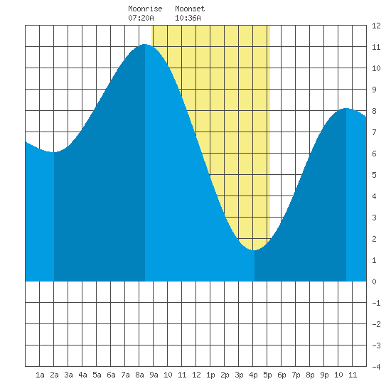 Gibbon Anchorage tide chart for Monday, February 5, 2024
