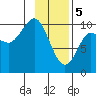 Gibbon Anchorage tide chart for Monday, February 5, 2024