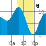 Gibbon Anchorage tide chart for Tuesday, February 6, 2024
