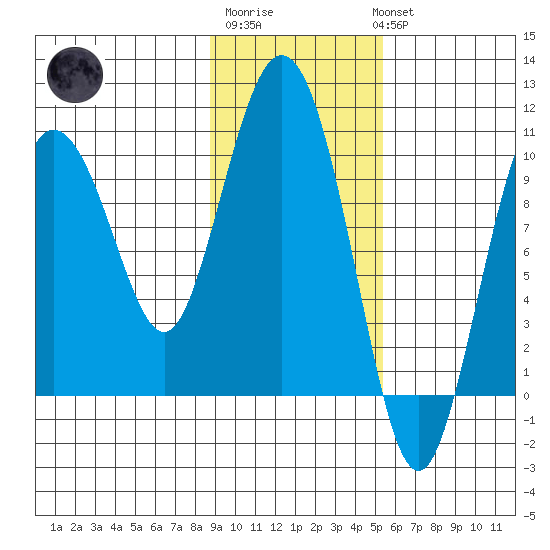 Gibbon Anchorage tide chart for Friday, February 9, 2024