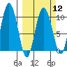 Gibbon Anchorage tide chart for Tuesday, March 12, 2024