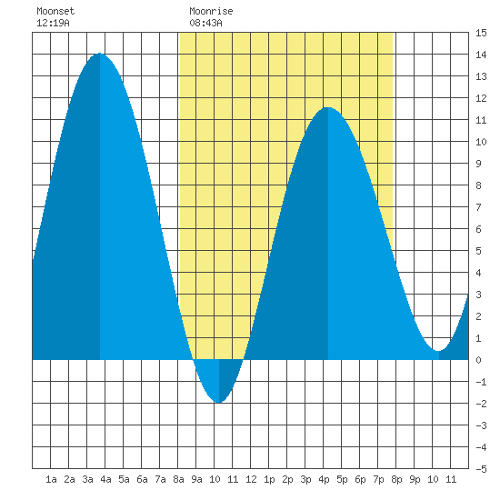 Gibbon Anchorage tide chart for Wednesday, March 13, 2024