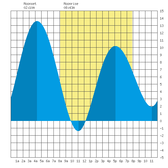 Gibbon Anchorage tide chart for Thursday, March 14, 2024