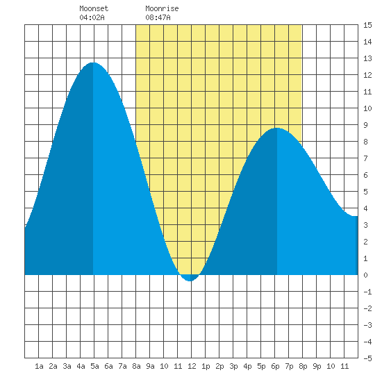 Gibbon Anchorage tide chart for Friday, March 15, 2024