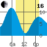 Gibbon Anchorage tide chart for Saturday, March 16, 2024