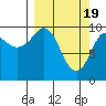 Gibbon Anchorage tide chart for Tuesday, March 19, 2024