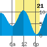Gibbon Anchorage tide chart for Thursday, March 21, 2024