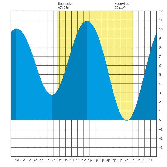 Gibbon Anchorage tide chart for Friday, March 22, 2024