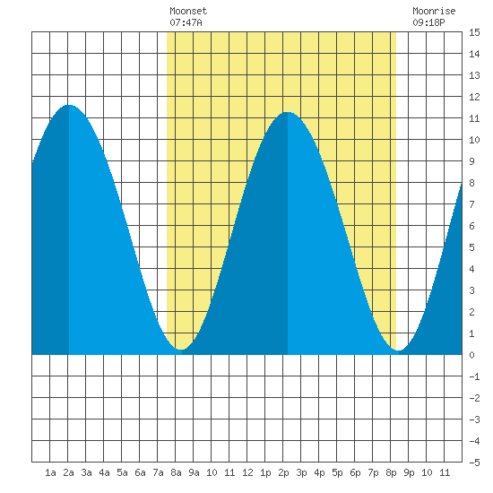 Gibbon Anchorage tide chart for Monday, March 25, 2024