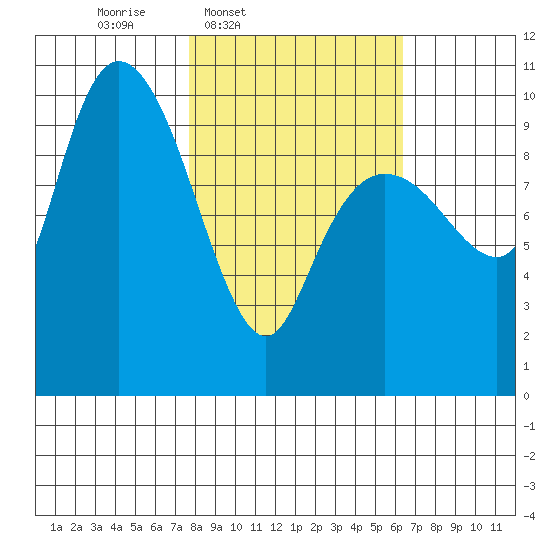 Gibbon Anchorage tide chart for Saturday, March 2, 2024