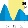 Gibbon Anchorage tide chart for Saturday, March 30, 2024