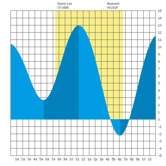 Gibbon Anchorage tide chart for Friday, March 8, 2024