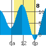 Gibbon Anchorage tide chart for Friday, March 8, 2024