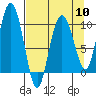 Gibbon Anchorage tide chart for Wednesday, April 10, 2024